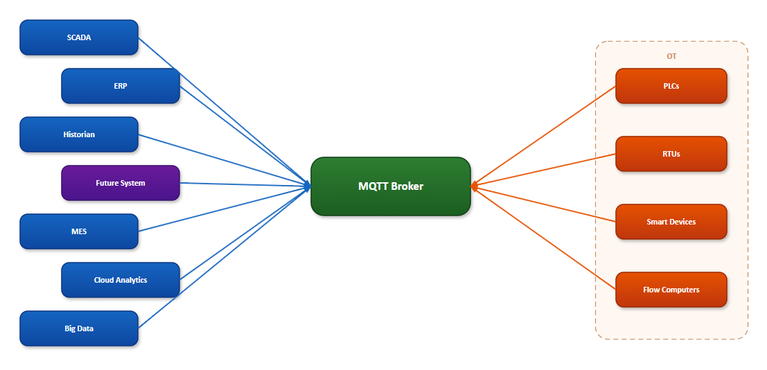 With a central MQTT broker: hub and spoke
