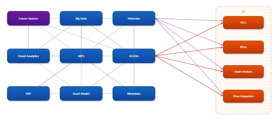 Traditional architecture: point-to-point integrations