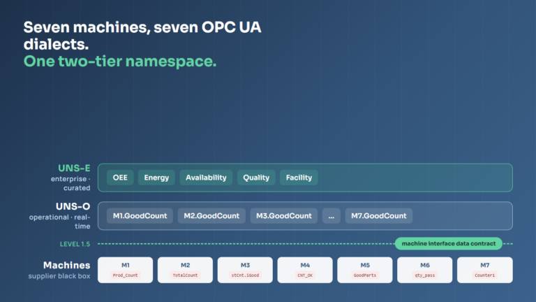 Diagram of a two-tier Unified Namespace: seven machines with different OPC UA tag names normalised through machine interface data contracts into UNS-O and projected to UNS-E